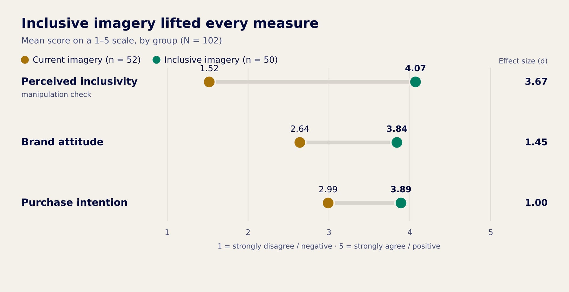 Dumbbell chart of mean scores on a 1–5 scale by group. Perceived inclusivity, the manipulation check: current imagery 1.52, inclusive 4.07, d = 3.67. Brand attitude: 2.64 to 3.84, d = 1.45. Purchase intention: 2.99 to 3.89, d = 1.00.