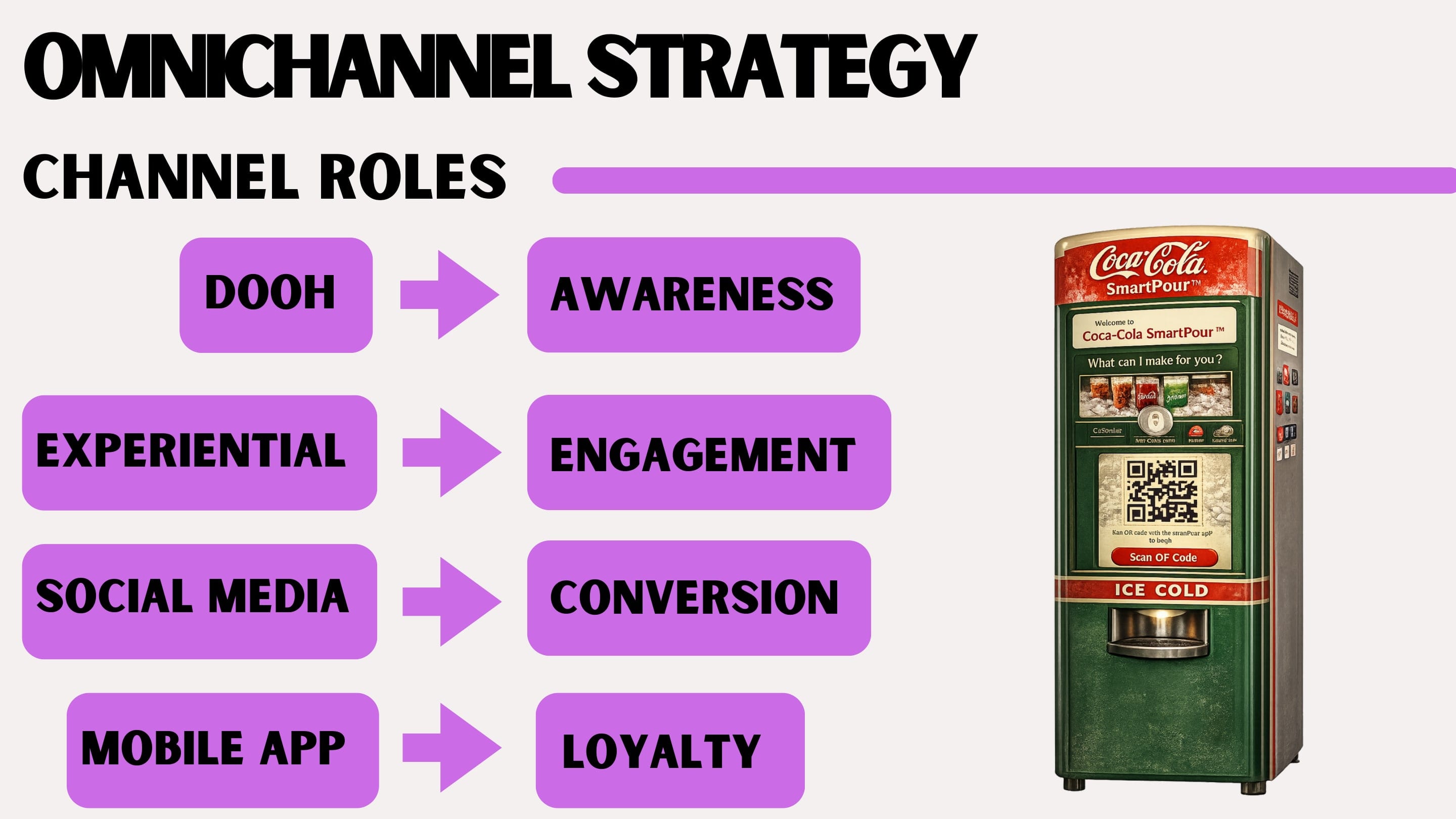Deck slide "Channel Roles": DOOH leads to awareness, experiential to engagement, social media to conversion, and the mobile app to loyalty, beside a render of the SmartPour machine.