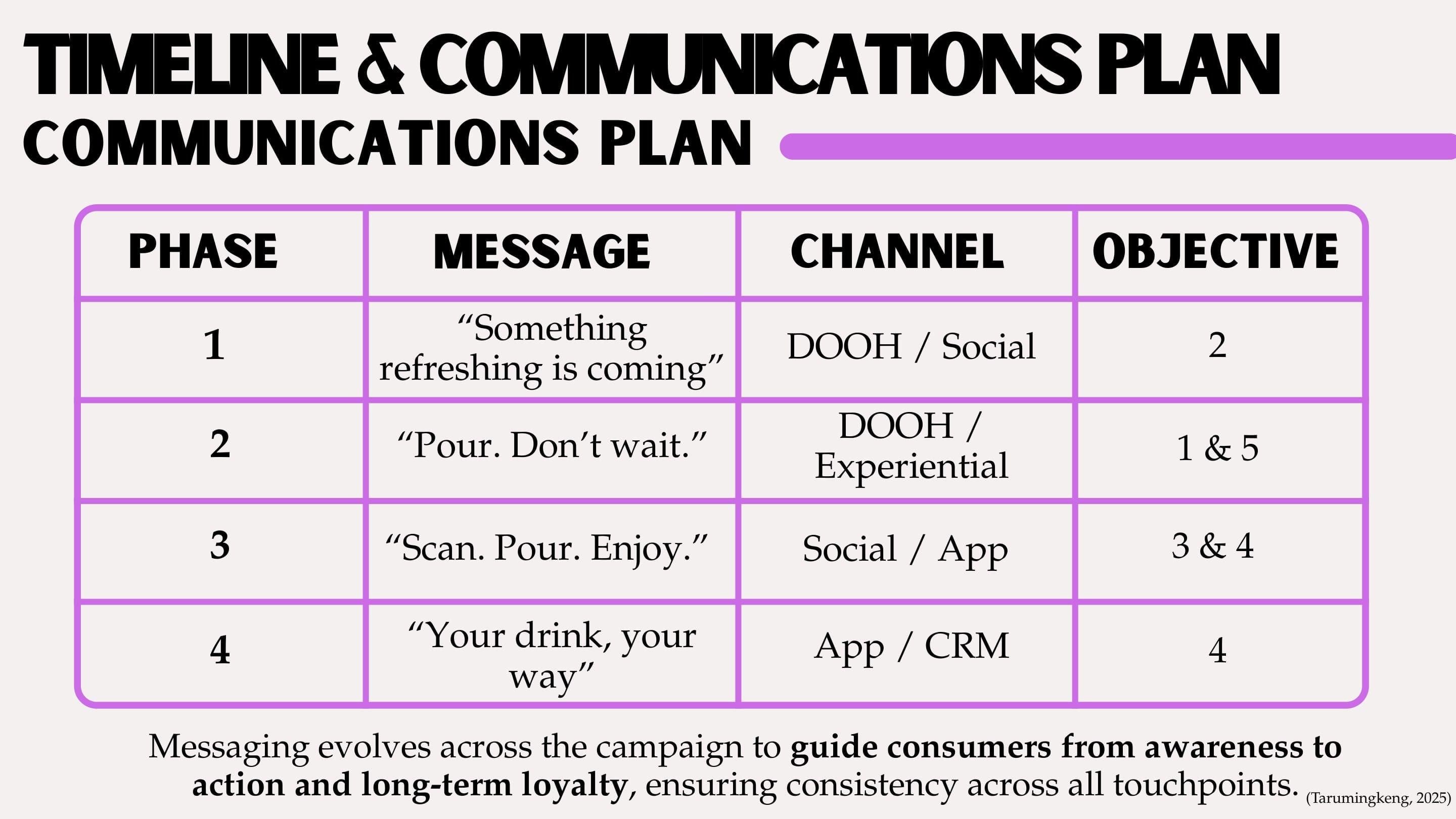 Deck slide "Communications Plan": four phases — "Something refreshing is coming", "Pour. Don't wait.", "Scan. Pour. Enjoy." and "Your drink, your way" — with their channels and objectives.