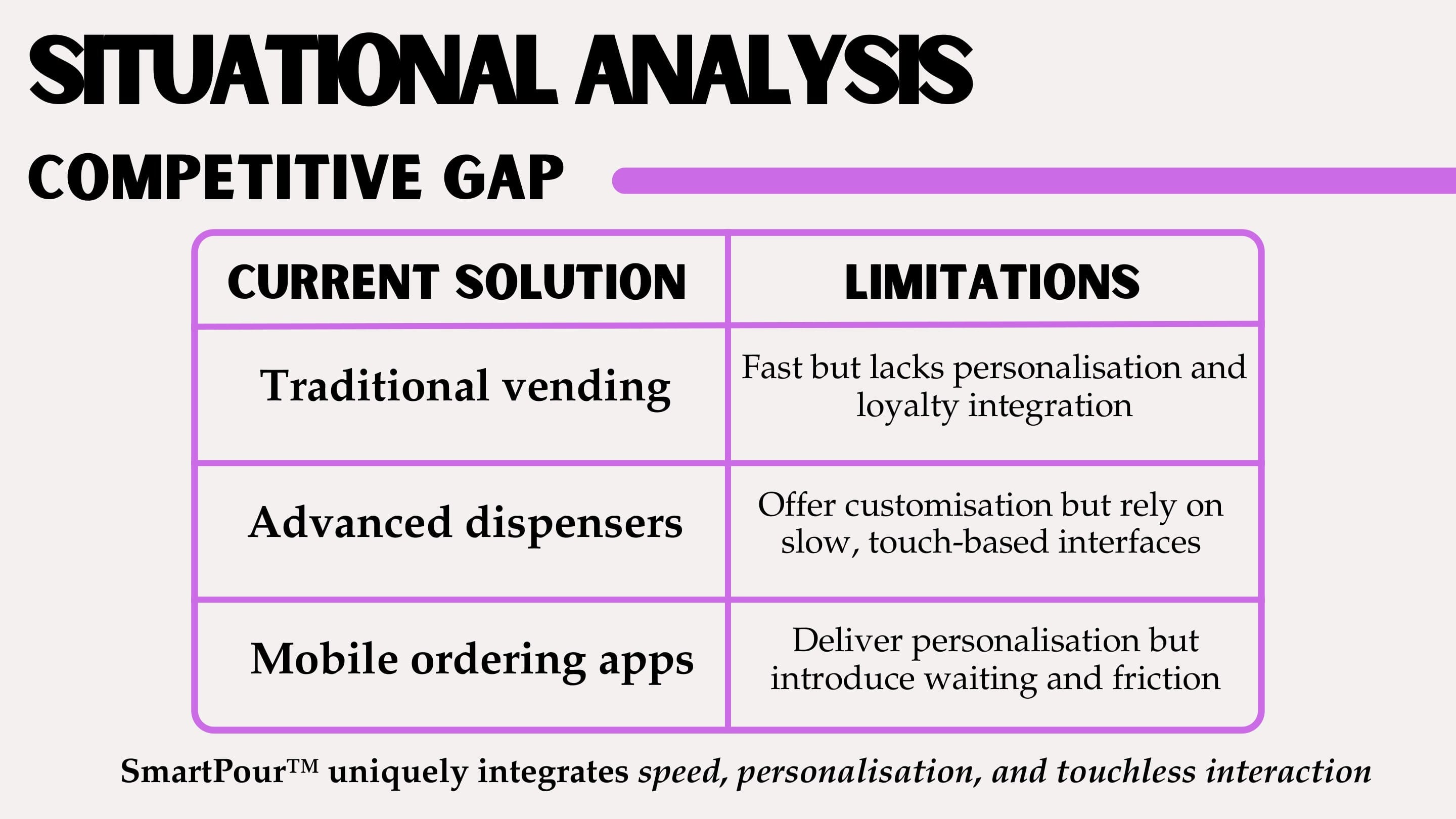Deck slide "Competitive Gap": traditional vending is fast but lacks personalisation; advanced dispensers customise but rely on slow touch interfaces; mobile ordering apps personalise but add waiting. SmartPour™ integrates speed, personalisation and touchless interaction.