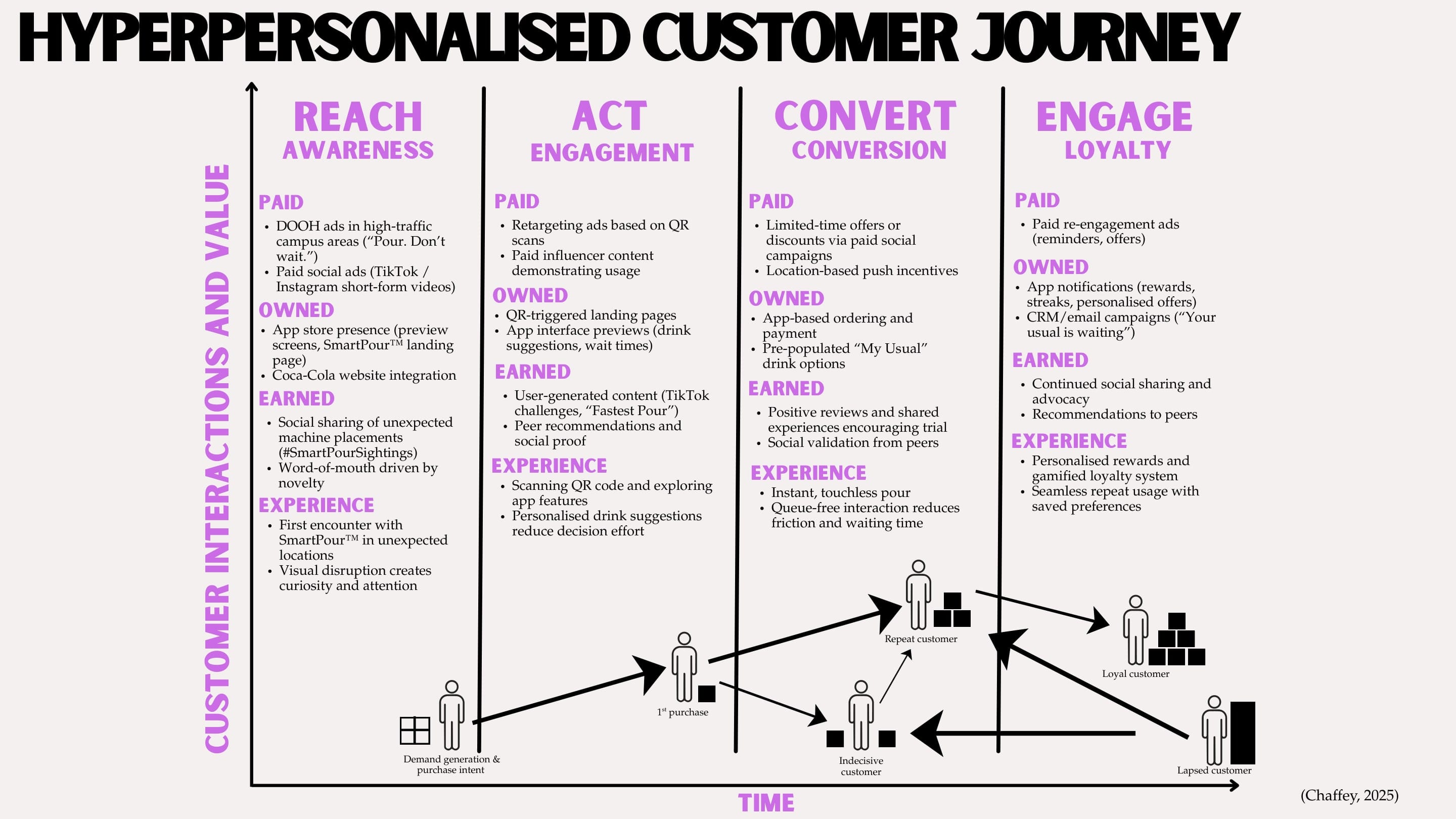 Deck slide "Hyperpersonalised Customer Journey": four stages — Reach, Act, Convert, Engage — each listing paid, owned and earned media and the physical experience, from DOOH ads and the first unexpected encounter to app rewards and saved preferences.