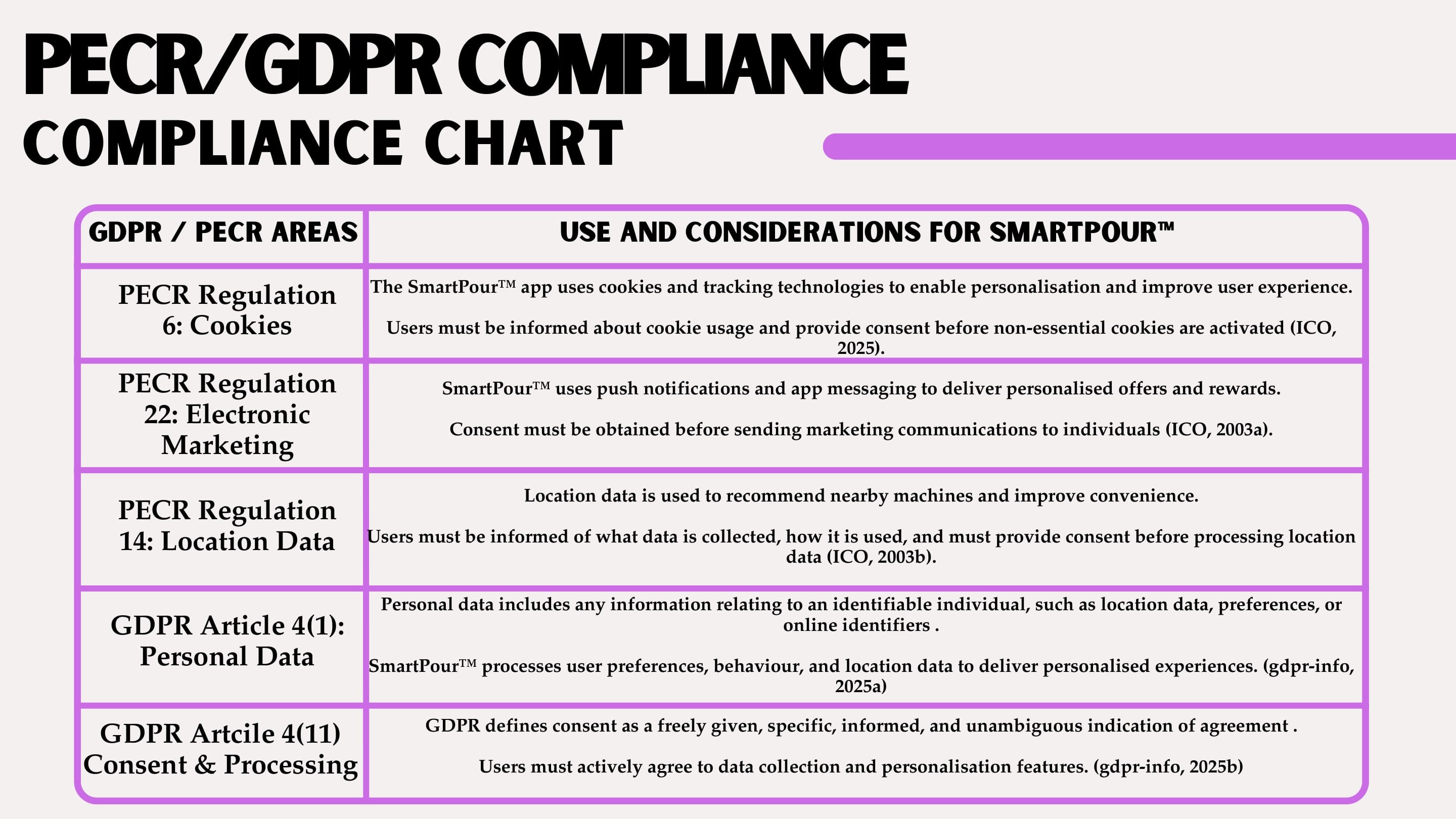 Deck slide "PECR/GDPR Compliance": a chart covering cookies, electronic marketing, location data, personal data and consent, and how SmartPour™ handles each.