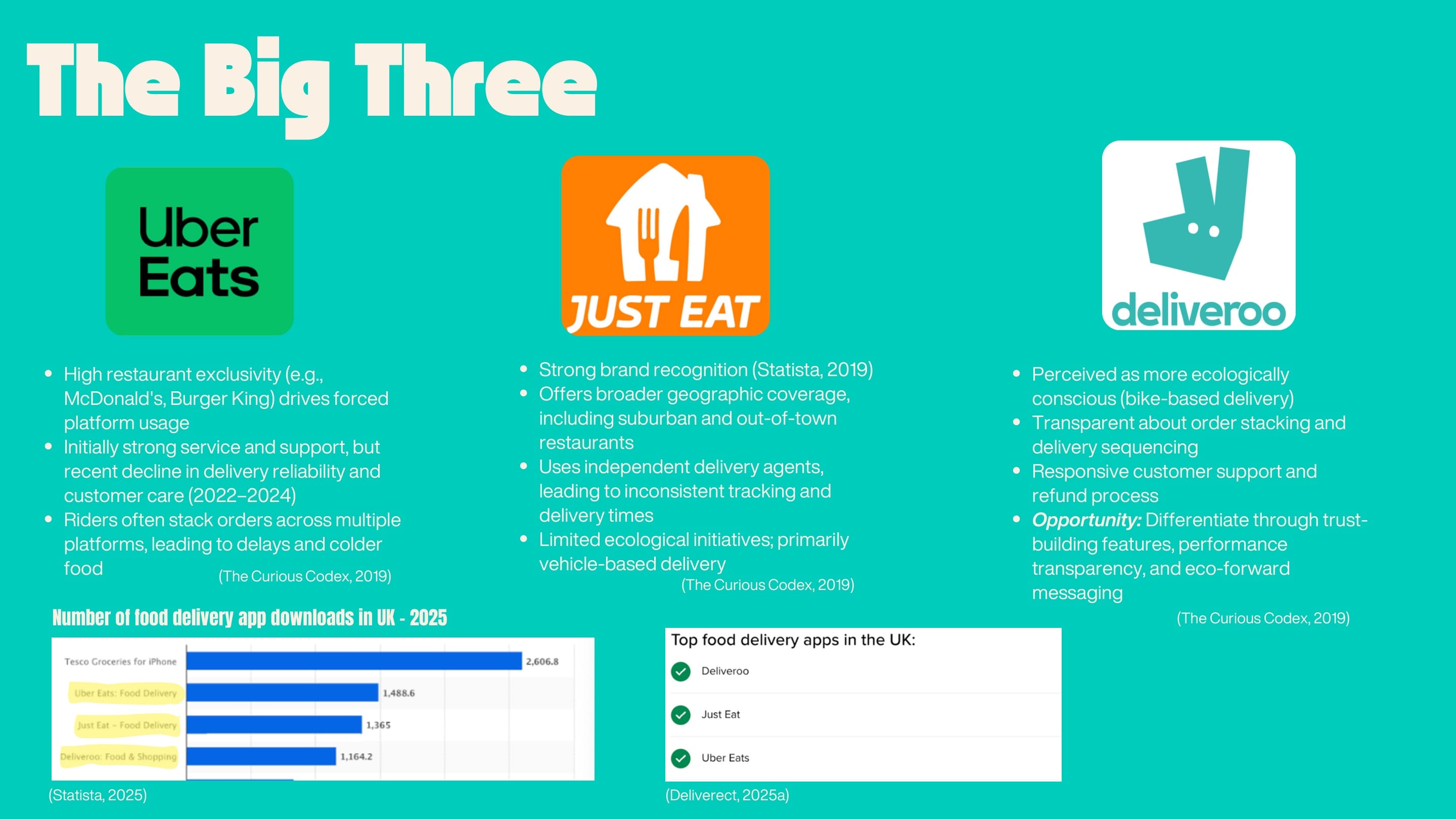 Deck slide "The Big Three": Uber Eats, Just Eat and Deliveroo side by side, with each one's strengths and weaknesses and a chart of UK food delivery app downloads in 2025.