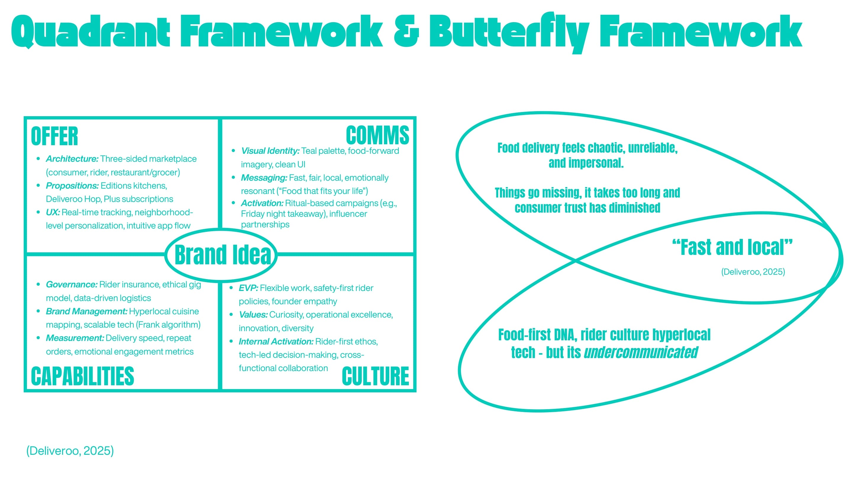 The Butterfly framework for Deliveroo as it stands — offer, comms, capabilities and culture around the brand idea, with "Fast and local" at its centre and the note that food-first DNA, rider culture and hyperlocal tech are undercommunicated.