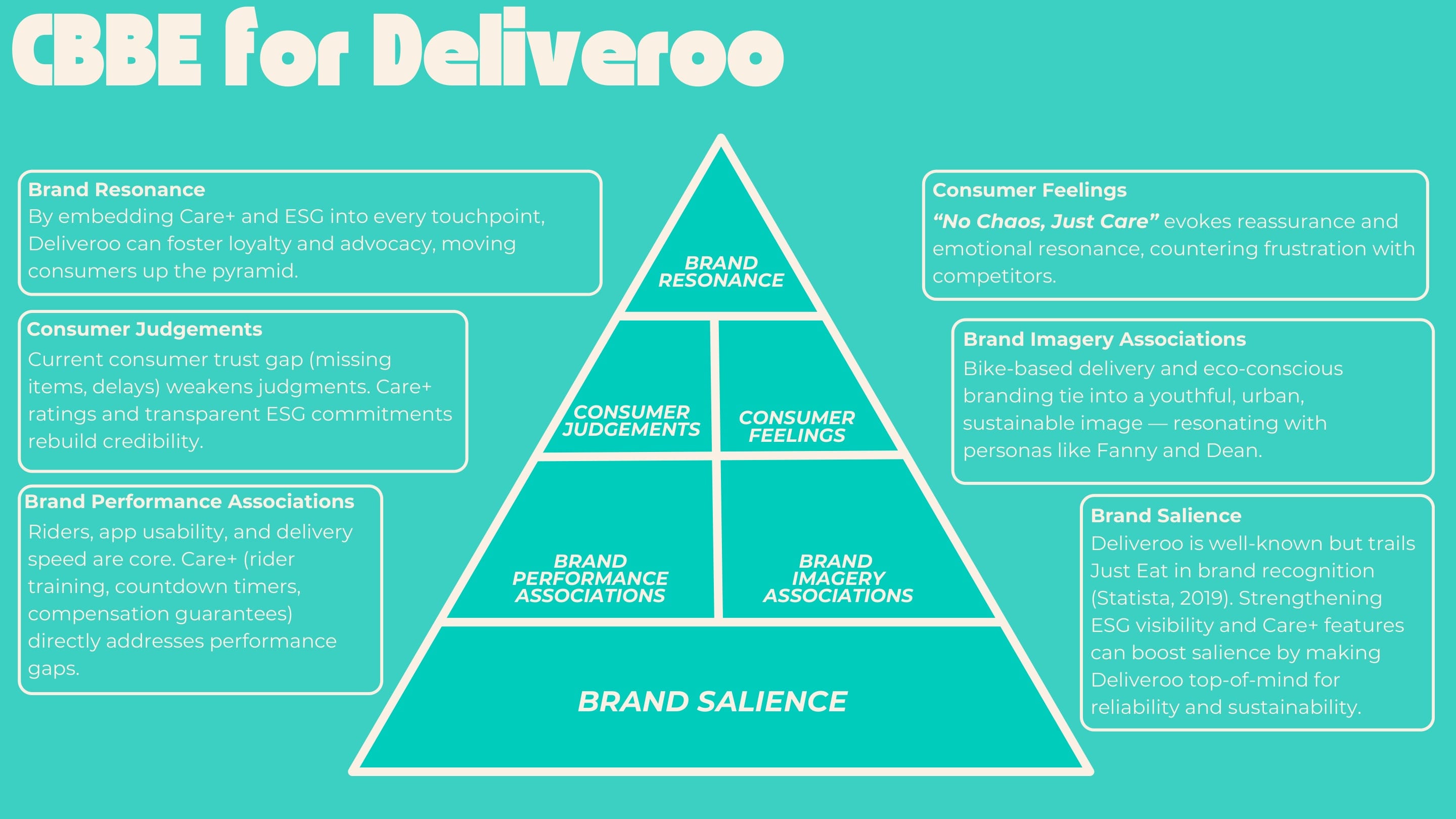 Deck slide "CBBE for Deliveroo": the brand equity pyramid from salience to resonance, with a note at each level on how Care+ and ESG move consumers up it.