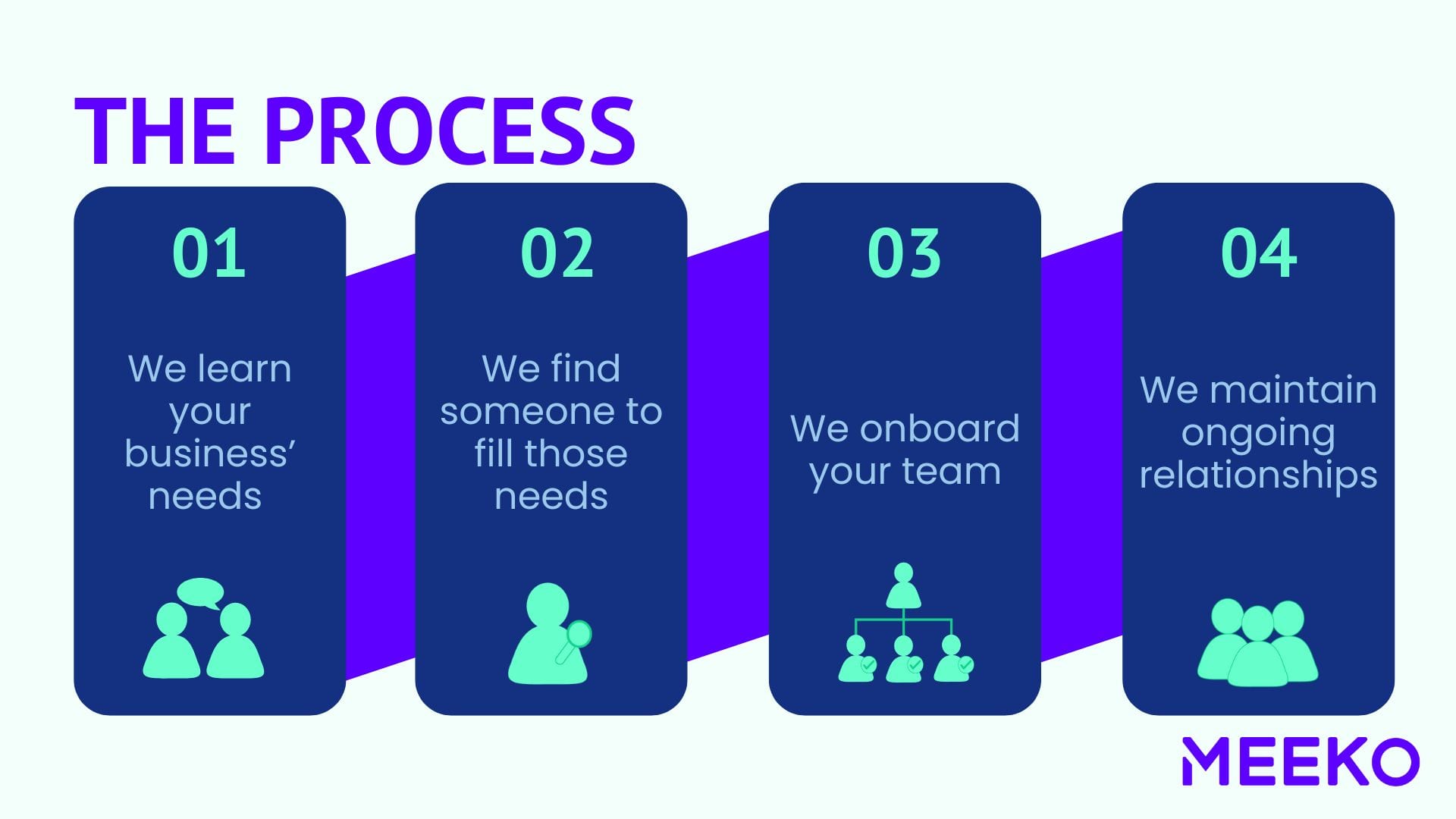 A slide titled "The Process" with four navy rounded cards: we learn your business' needs, we find someone to fill those needs, we onboard your team, we maintain ongoing relationships.